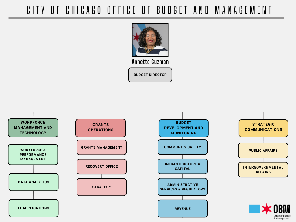 City of Chicago Office of Budget and Management Org Chart